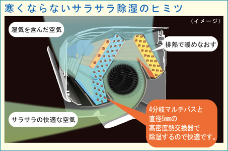 寒くならないサラサラ除湿のヒミツのイメージ