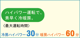 冷房ハイパワー1時間、暖房ハイパワー30分で風量約10パーセントアップ。