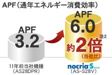 APF（通年エネルギー消費効率）比較図