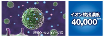 浮遊ウイルスイメージ図、イオン放出濃度40000個