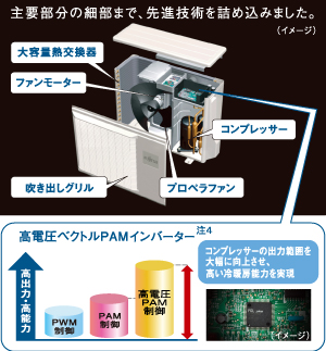 高出力室外機イメージ。高電圧PAM制御でコンプレッサーの出力範囲を大幅に向上させ、高い冷暖房能力を実現。