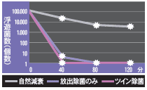 浮遊菌数の時間による変化グラフ。