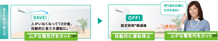 オートオフモード説明図