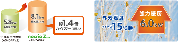 約1.4倍のハイパワー(当社比)説明図。