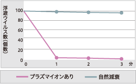 浮遊ウイルスのプラズマイオンによる除去推移グラフ。