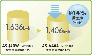 AS-V40A(2011年):消費電力1406kWh、省エネ達成率116パーセント。AS-J40W(2010年):消費電力1636kWh、省エネ達成率100パーセントと比較すると約14パーセント省エネ(当社比)