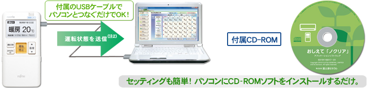 リモコンから運転状況をパソコンに送信(注2)イメージ図。付属CD-ROM写真。