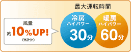 風量約10パーセントアップ(当社比)