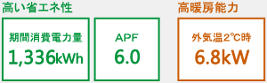 高い省エネ性、期間消費電力量1336kWh、APF6.0。高暖房能力、外気温2度時6.8kW。