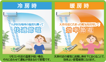 冷房時：人が居る場所の温度も測って快適節電。（リモコン付近の温度が低い場合、それに合わせて運転が弱まるので節電です）暖房時：天井付近にたまった暖気を活用して効率節電。（天井付近の暖気に送風し熱を下におくることで、効率良い節電暖房になります）