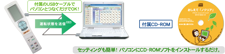 リモコンから運転状況をパソコンに送信（注2）イメージ図。付属CD-ROM写真。