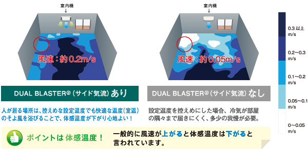 「DUAL BLASTER」による冷房時の快適性比較のイメージ。