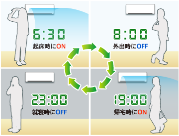 設定例のイメージ図。起床時にON、出社時に合わせてOFF、帰宅時に合わせてON、就寝時に合わせてOFF。