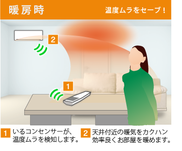暖房時、温度ムラをセーブ！ 1. いるコンセンサーが、温度ムラを検知します。2. 天井付近の暖気をカクハン、効率よくお部屋を暖めます。