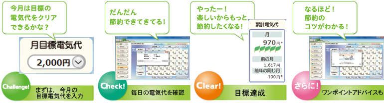 省エネ管理機能でできる内容説明図。まずは、今月の目標電気代を入力、毎日の電気代を確認、さらにワンポイントアドバイスも教えてくれます。