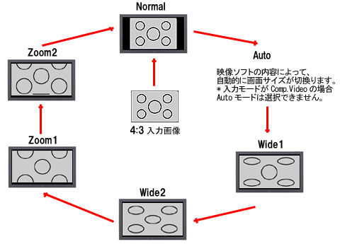 映像ソフトの内容によって、自動的に画面サイズが切り替ります。入力モードがComp、Videoの場合オートモードは選択できません。