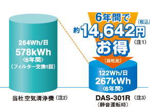 DAS-301R（注3）を当社空気清浄機（注2）と比較すると6年間で14,642円もお得です。