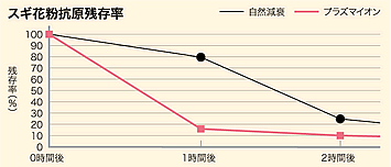 スギ花粉抗原残存率のグラフ