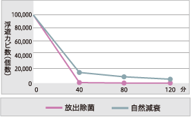 浮遊カビ菌の放出除菌による除去イメージグラフ
