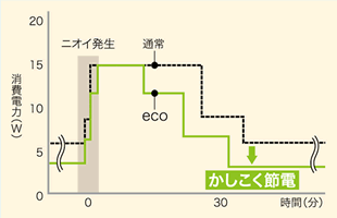 eco運転時の節電イメージ。
