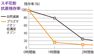 スギ花粉抗原残存率のグラフ