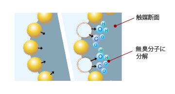 金属酸化触媒の説明図（イメージ）