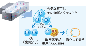 オゾンユニット説明図