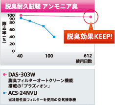 脱臭耐久試験（アンモニア臭）DAS-303WとACS-24NVUとの比較図。脱臭効果KEEP