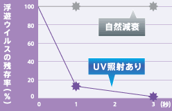 浮遊ウイルスの残存率が、3秒後自然減衰で抑制効果ナシに対し、吸引UV照射3秒後では99.37%抑制。