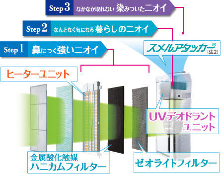3ステップ脱臭のイメージ