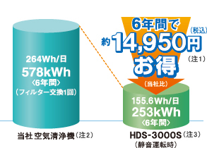 HDS-3000S（注3）を当社空気清浄機（注2）と比較すると6年間で14,950円もお得です。