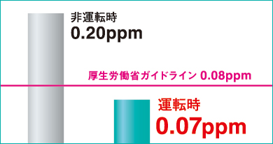 ホルムアルデヒドの発生値はDAS-301Rの運転時は0.07ppmです。非運転時は0.20ppm、厚生労働省のガイドライン値は 0.08ppmです。