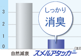自然減衰とスメルアタッカー使用時の臭気強度の比較。スメルアタッカーでしっかり消臭。(注2)