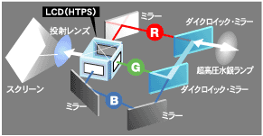 3LCDの方式説明図