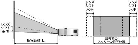 投写距離とレンズシフト垂直方向、スクリーン投写横幅とレンズシフト水平方向の概略説明図。