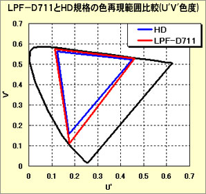 LPF-D711とHD規格の色再現範囲の比較図。（HD規格に対して色再現範囲を約120%も大幅にカバー）