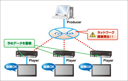 ネットワーク障害時表示のイメージ図