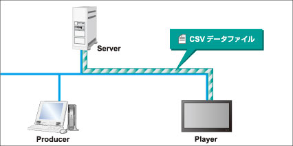 CSV連係機能のイメージ図