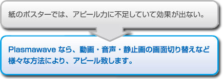 紙のポスターでは、アピール力に不足していて効果が出ない。プラズマウエーブなら、動画・音声・静止画の画面切り替えなど様々な方法によりアピールします。