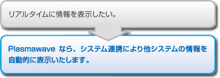 リアルタイムに情報を表示したい。プラズマウエーブ、ならシステム連係により他システムの情報を自動的に表示いたします。