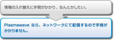 情報の入れ替えに手間がかかり、なんとかしたい。プラズマウエーブなら、ネットワークで配信するので手間がかかりません。