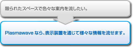 限られたスペースでい色々な案内を流したい。プラズマウエーブなら、表示装置を通じて様々な情報を流せます。