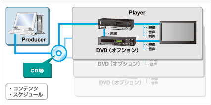 オフラインタイプのイメージ図