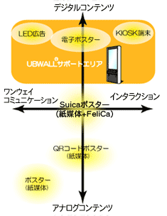 デジタル/アナログコンテンツ軸と一方向/双方向情報案内軸におけるユビウォールの位置づけ説明図。インタラクション性とデジタルサイネージのワンウェイコミュニケーションの両面を兼ね備えた双方向情報提供システム。