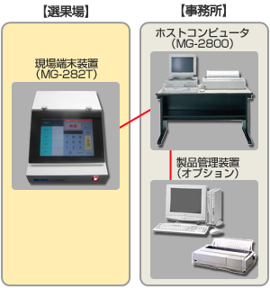 MG-2800シリーズ Ver.2