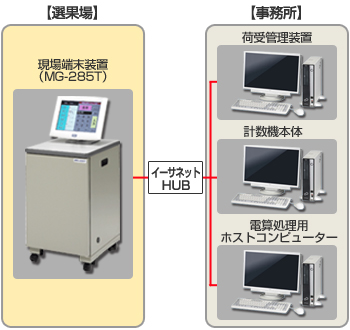 MG-2800シリーズ Ver.3