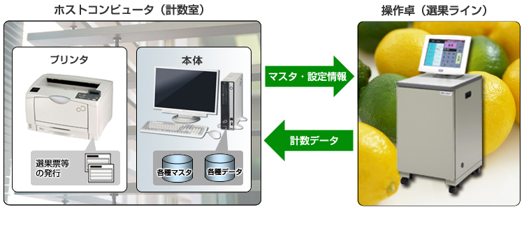 選果システムの計数処理装置から電子メール配信処理装置に選果データのマスタ受信を行い生産者様の携帯電話に選果結果や市況情報等お知らせメールを送信する。メール配信システムのシステム構成図(イメージ)