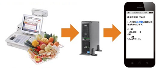 ラベルの発行と貼り付け・陳列イメージ