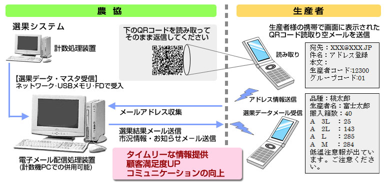 選果システムの計数処理装置から電子メール配信処理装置に選果データのマスタ受信を行い生産者様の携帯電話に選果結果や市況情報等お知らせメールを送信する。メール配信システムのシステム構成図（イメージ）