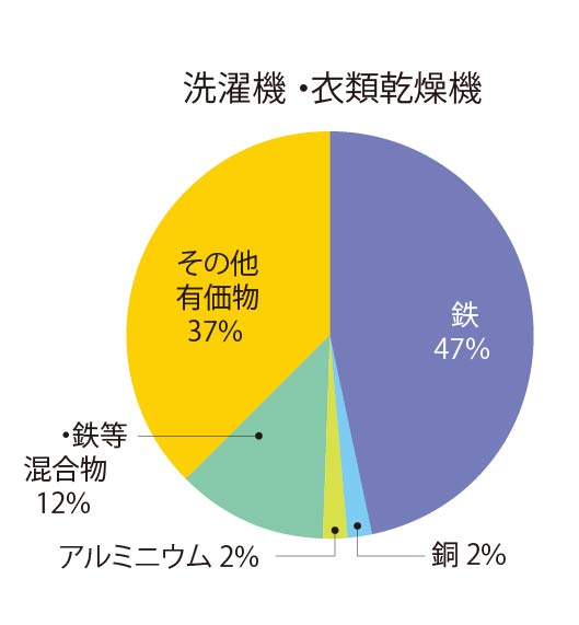 洗濯機・衣類乾燥機 鉄47% 銅2% アルミニウム2% 非鉄・鉄等混合物12% その他有価物37%
